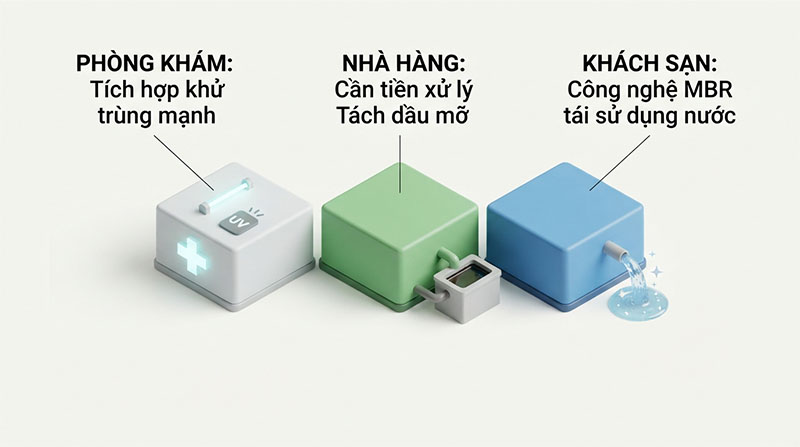 Module xử lý nước thải cho phòng khám, nhà hàng, khách sạn module xu ly nuoc thai quy mo nho 0001 2